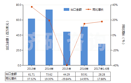 2013-2017年6月中國金屬表面酸洗劑、金屬等材料制焊粉或焊膏(HS38101000)出口總額及增速統(tǒng)計